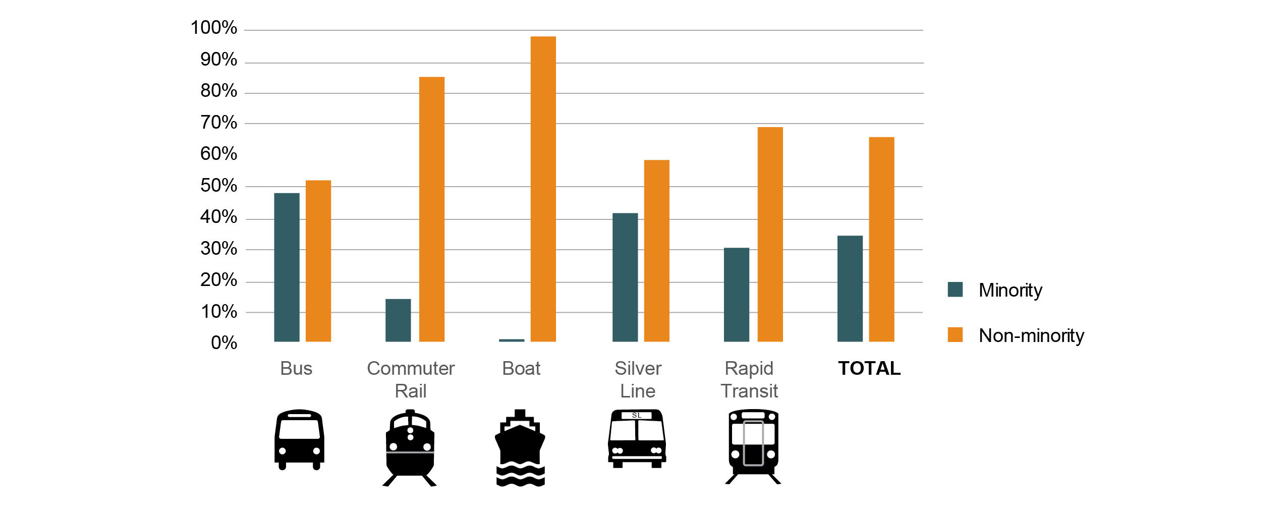 Figure 19 is a series of bar graphs showing the percentages of minority and non-minority passengers on each MBTA service mode based on self-identification categories reported in the 2015-17 survey.